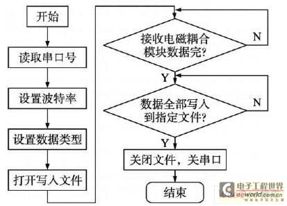 浮标电子系统程序流程图