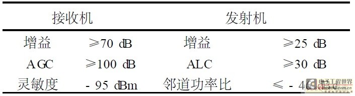 RF收发信道指标