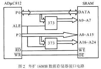 扩展16MB数据存储器的接口电路