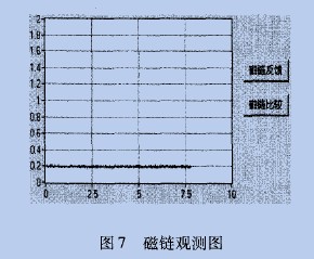 磁鏈標(biāo)幺值的給定值與實(shí)際值比較圖