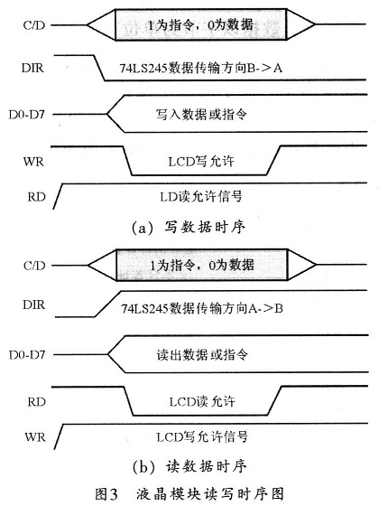 讀寫時序圖