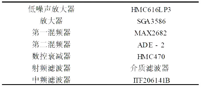 接收信道选用器件表