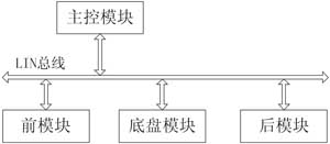 分布式車身控制系統(tǒng)結構圖