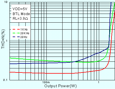 AA4002 THD+N vs. Output Power