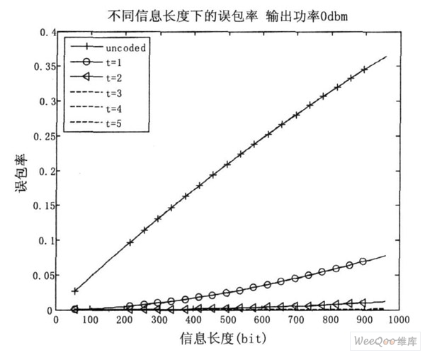 不同信息长度下各编码方式的误包率