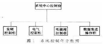 系统控制部分