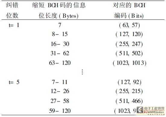  不同码长的缩短BCH 码对应的BCH 码