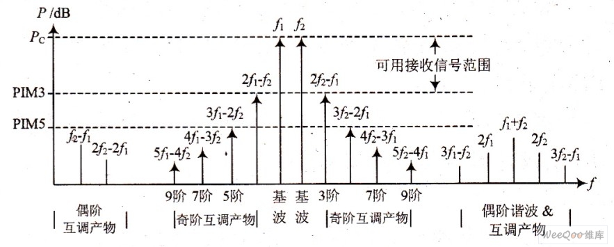 两个信号通过非线性网络后产生的频谱示意图