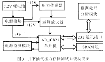 井下油气压力存储测试系统功能图