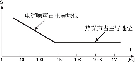 電阻器中總噪聲電壓的譜密度