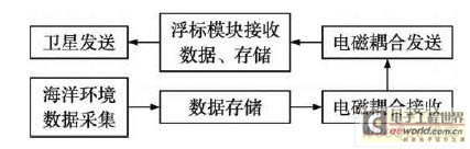 监测控制系统工作流程图