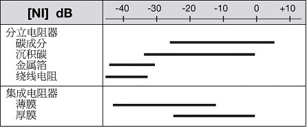 商用電阻器的平均噪聲指數(shù)