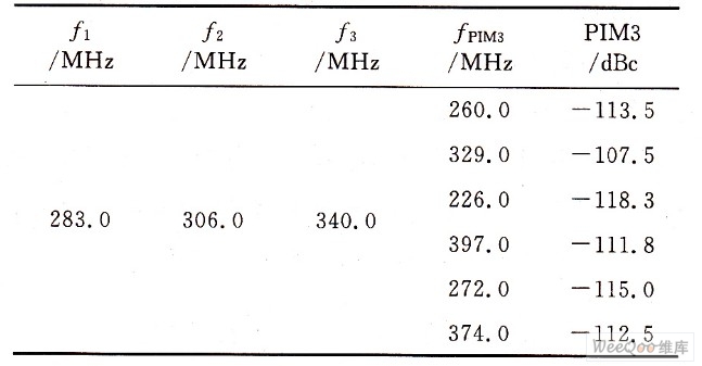 PIM3測(cè)試數(shù)據(jù)表