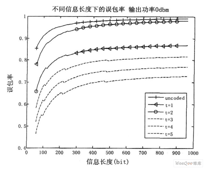 不同信息长度下各编码方式的能量吞吐率