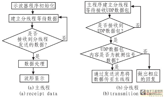 虛擬示波器程序流程圖