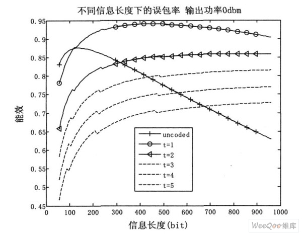 不同信息长度下各编码方式的能效