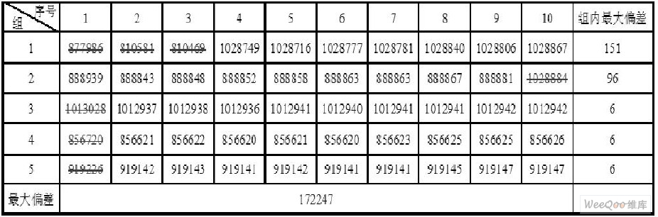 時鐘偏差測量( 單位: u s 間隔: 1 s )