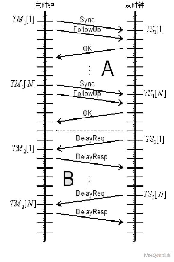 時鐘同步完整步驟