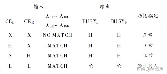 IDT7132 競爭真值表