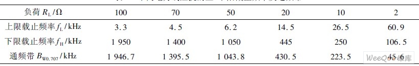 不同电力线阻抗的上、下限截止频率及通频带