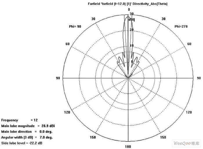 和波束仿真方向图