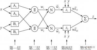 自適應(yīng)模糊神經(jīng)推理系統(tǒng)結(jié)構(gòu)