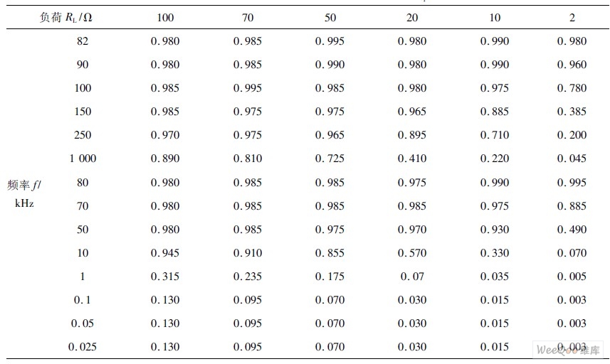 不同电力线阻抗及不同中心频率下的输出幅度
