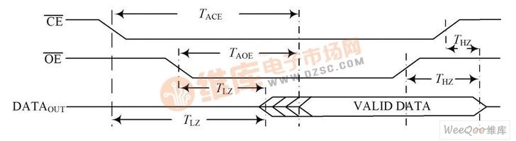 IDT7132 讀出時(shí)序圖