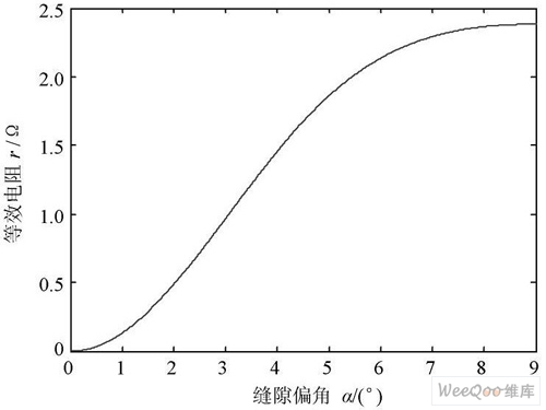 馈电缝隙偏角与等效电阻的关系