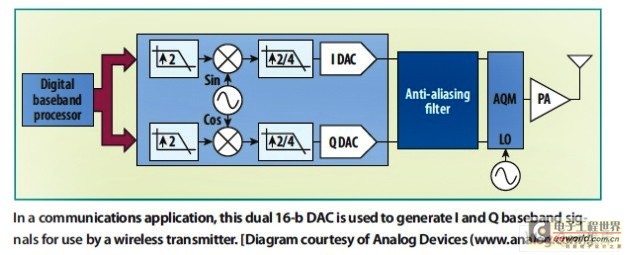 在通信應(yīng)用中，這款雙通道16位DAC用于產(chǎn)生同相(I)和正交(Q)基帶信號供無線發(fā)射器使用
