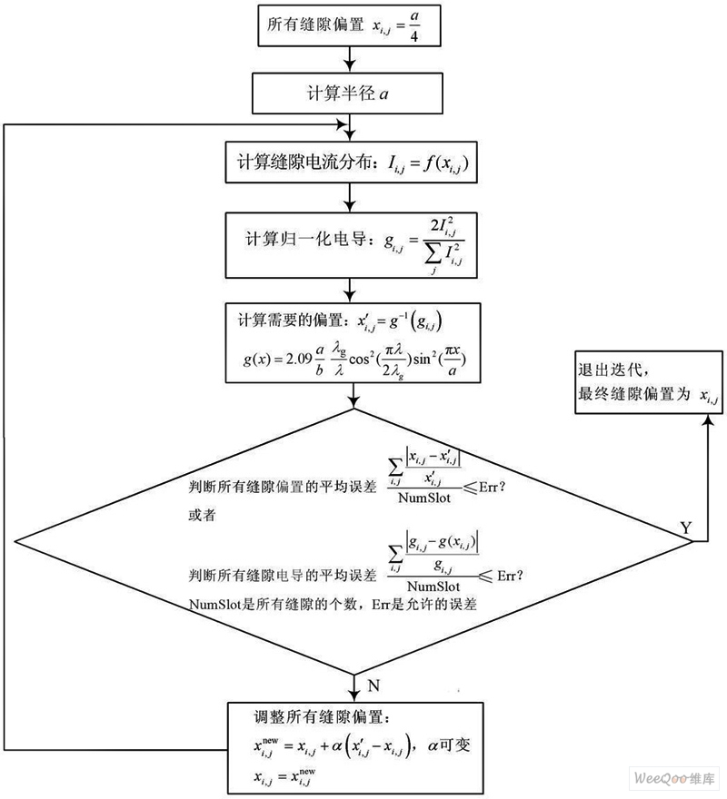 计算所有缝隙偏置的流程图