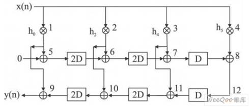 轉(zhuǎn)置型FIR濾波器的結(jié)構(gòu)圖