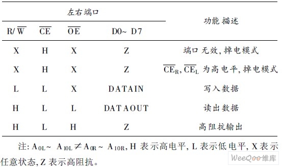 IDT7132 非競(jìng)爭(zhēng)真值表