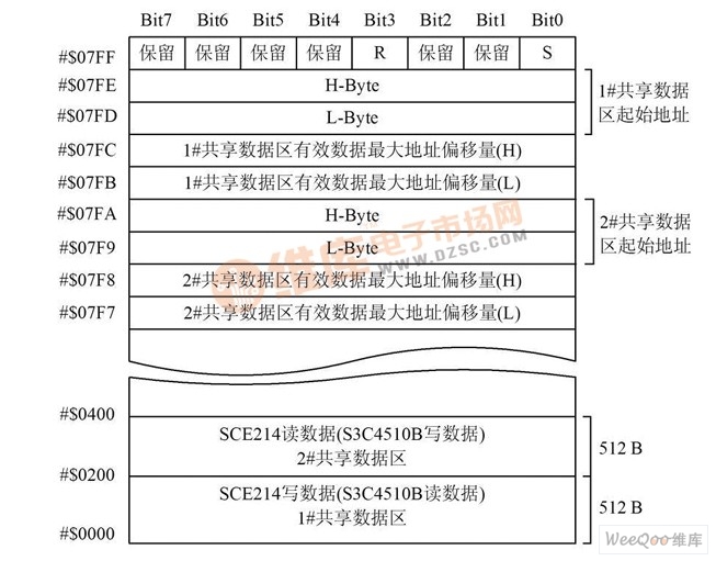 雙口RAM IDT7132 存儲(chǔ)器映射圖