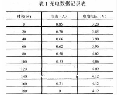 充電數(shù)據(jù)