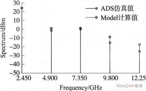 頻譜的模型計(jì)算值與仿真值的比較