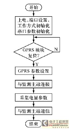 监测终端程序流程图