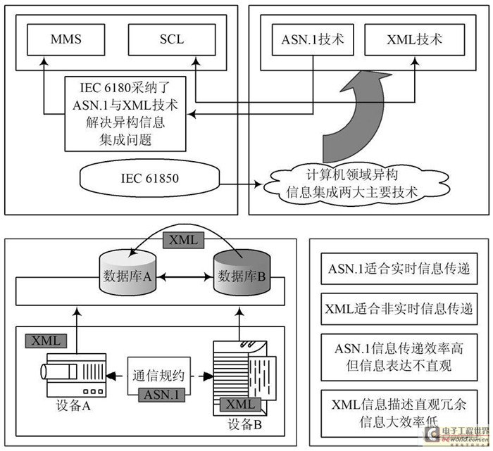 IEC 61850 標(biāo)準(zhǔn)中的異構(gòu)信息集成技術(shù)