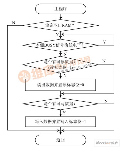 主、从处理器读/ 写双口RAM 流程图