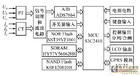 电能质量监测终端硬件结构图