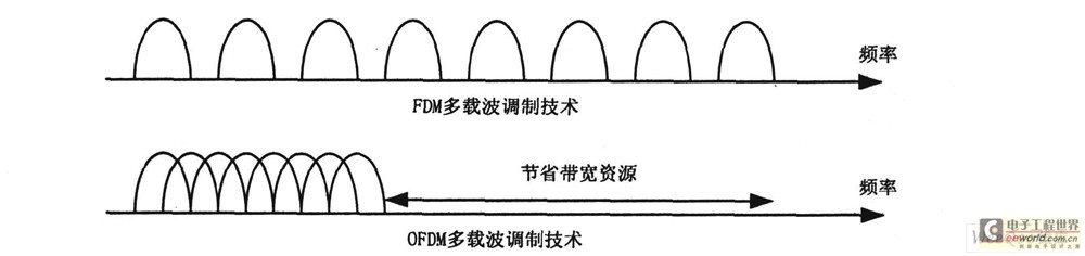 FDM 與OFDM 帶寬利用率的比較