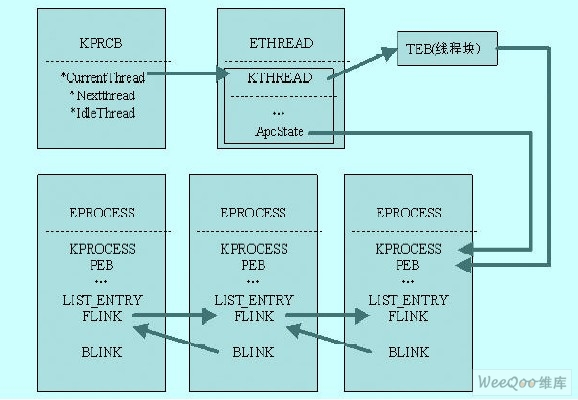 Windows 內(nèi)核調(diào)度結構體關系圖