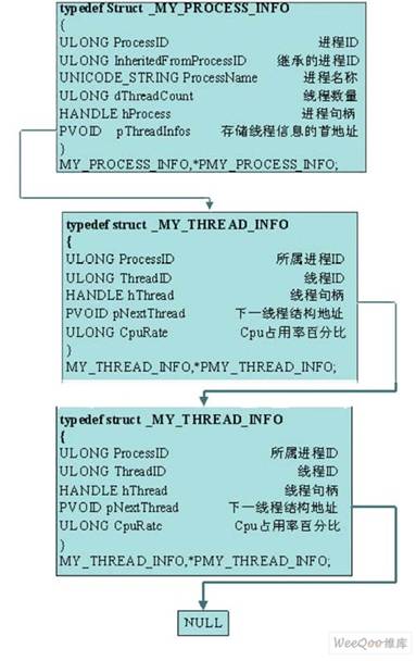 進程線程的兩種數(shù)據(jù)結構