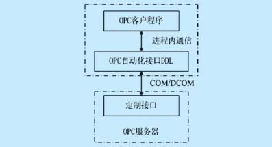 OPC客戶程序與服務(wù)器的通迅