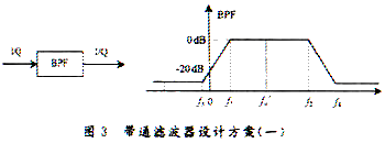 带通滤波器设计