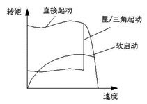 不同起動方法下的起動轉矩