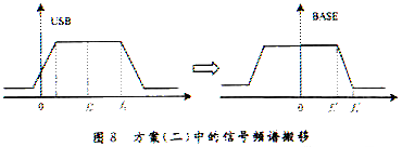 频谱搬移