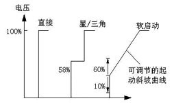 不同起動方法下起動時的電機電壓