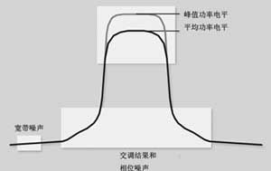 图3  调制信号