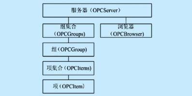 自动化对象模型